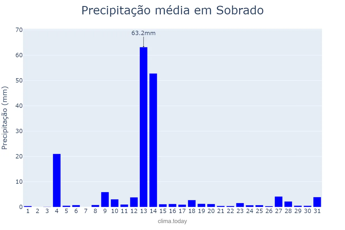 Precipitação em maio em Sobrado, PB, BR