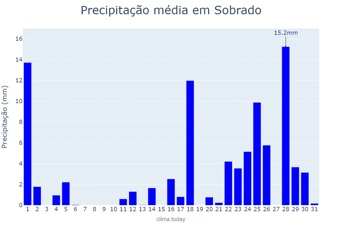 Precipitação em marco em Sobrado, PB, BR
