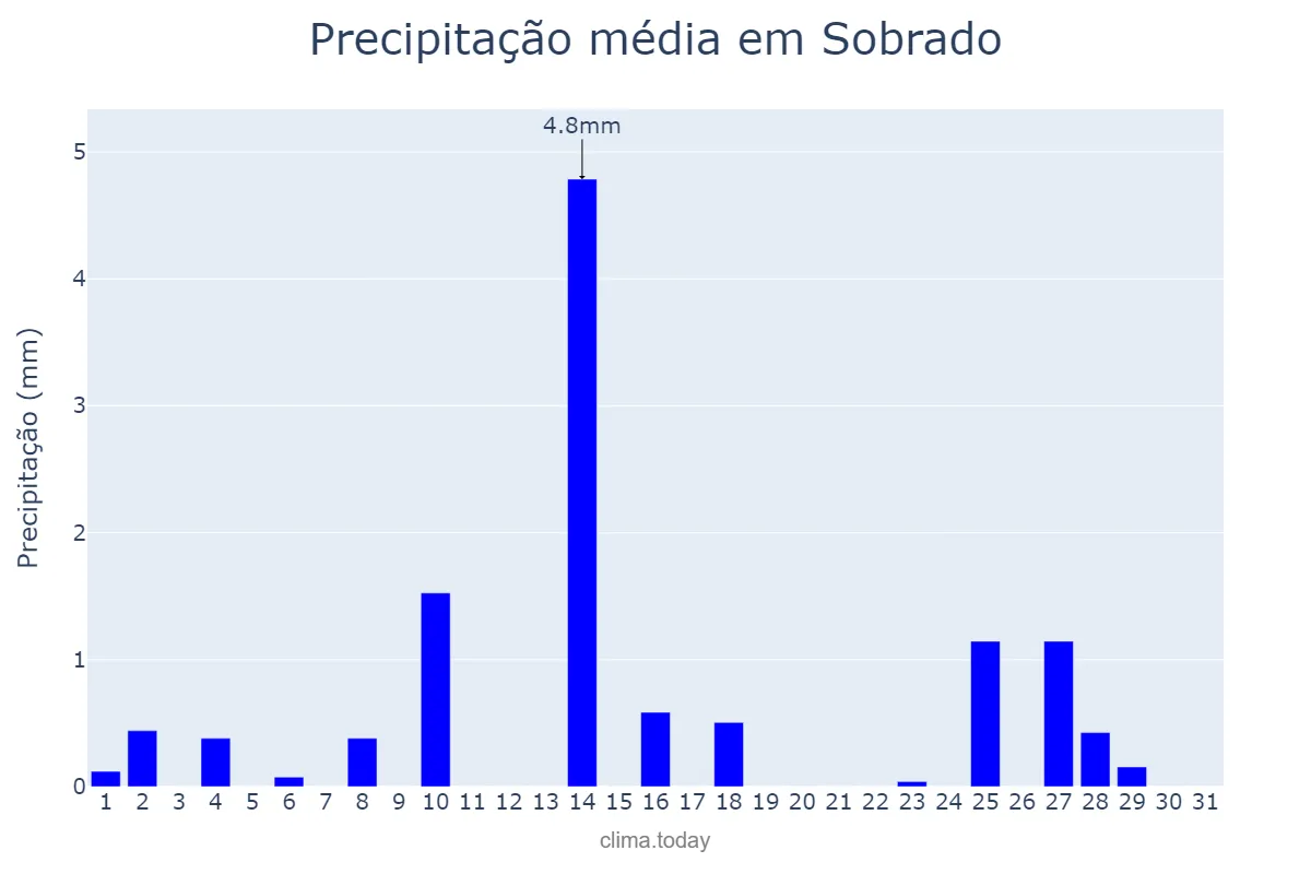 Precipitação em outubro em Sobrado, PB, BR