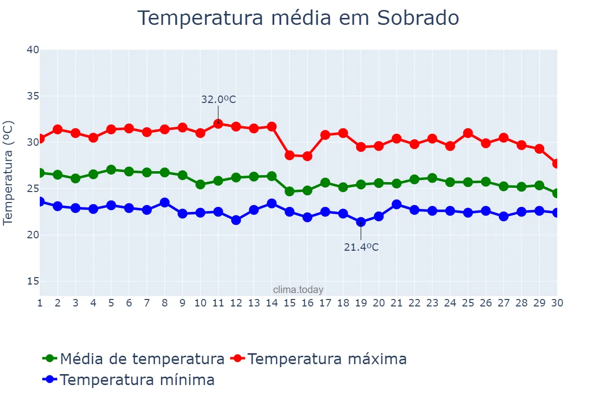 Temperatura em abril em Sobrado, PB, BR