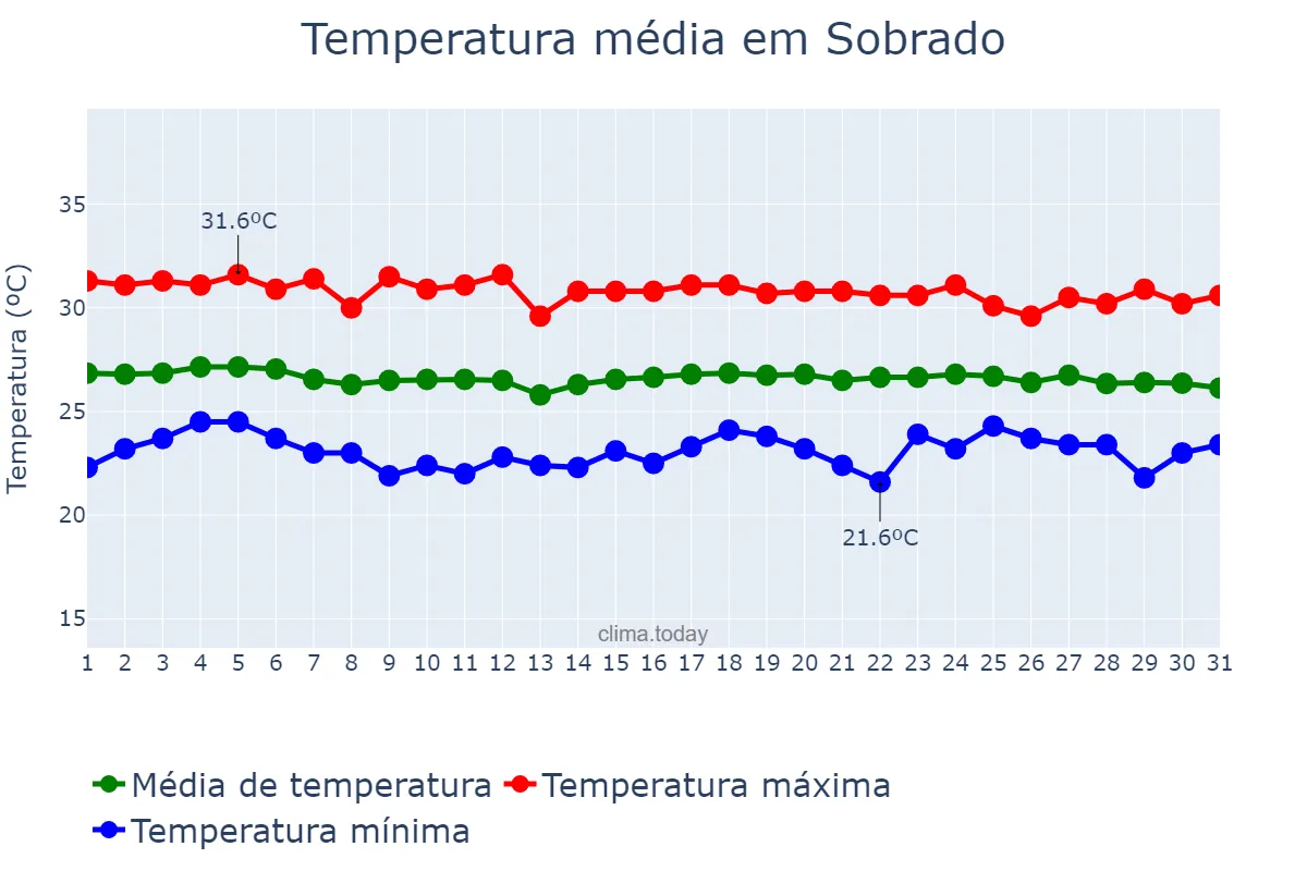 Temperatura em dezembro em Sobrado, PB, BR