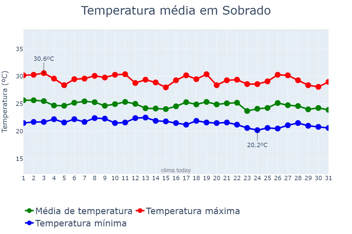 Temperatura em maio em Sobrado, PB, BR