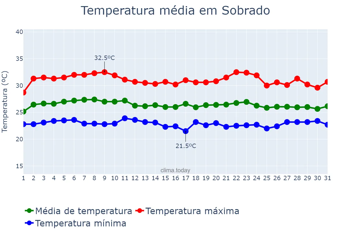 Temperatura em marco em Sobrado, PB, BR