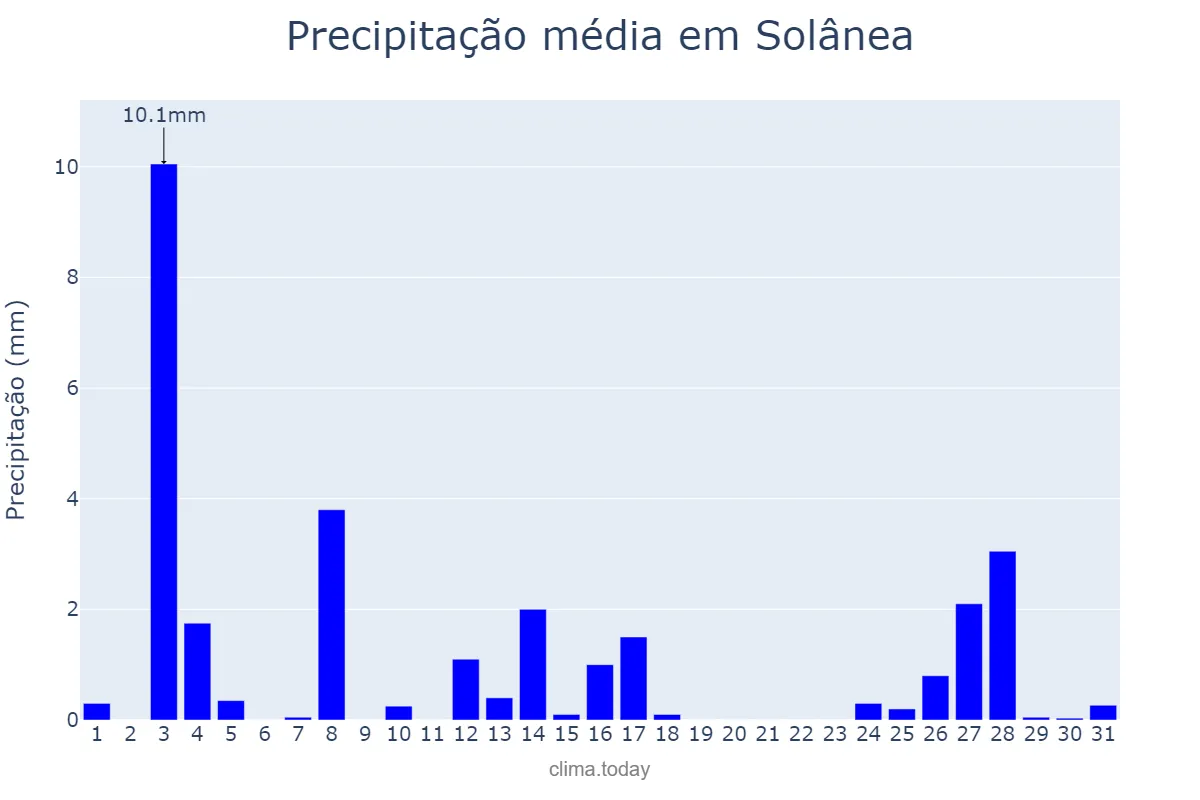 Precipitação em dezembro em Solânea, PB, BR