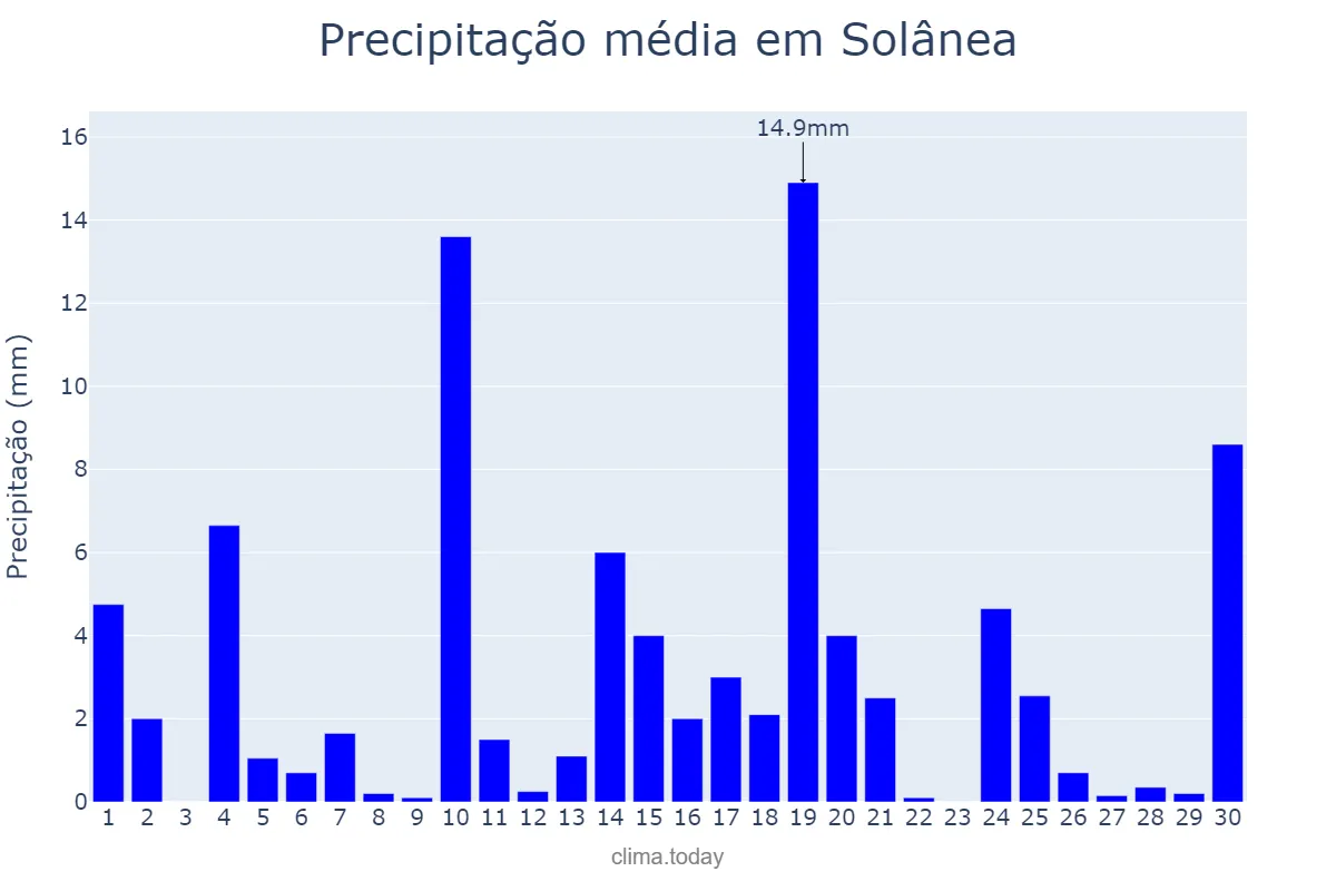 Precipitação em junho em Solânea, PB, BR