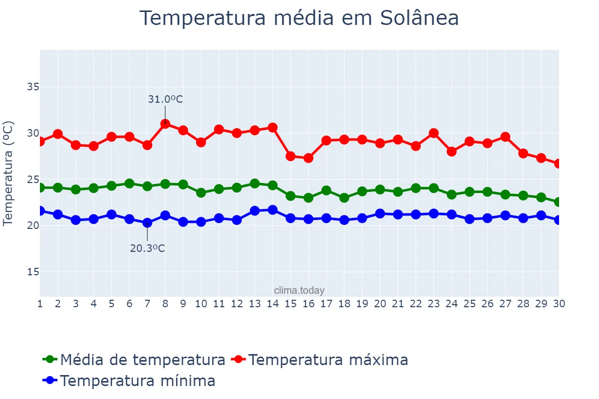 Temperatura em abril em Solânea, PB, BR