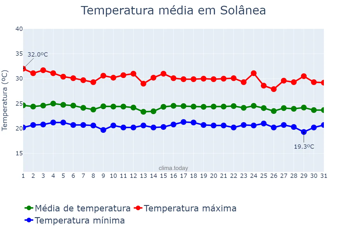 Temperatura em dezembro em Solânea, PB, BR