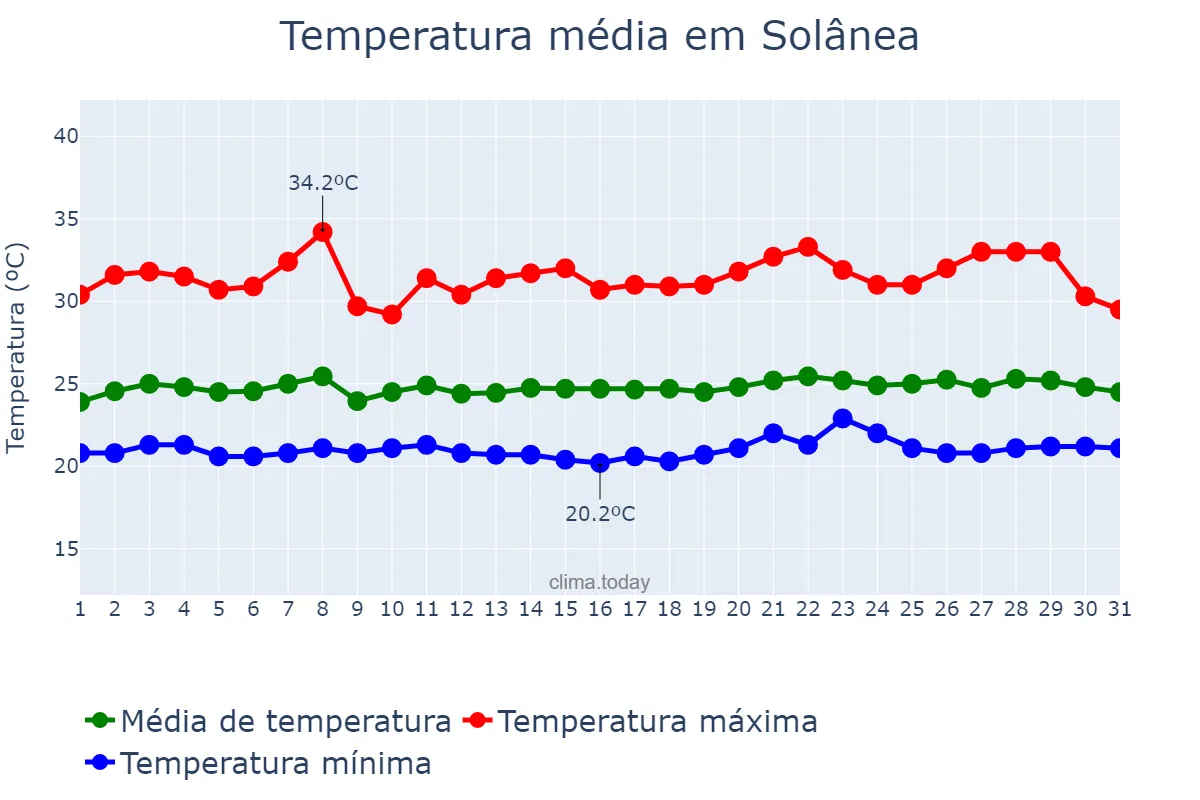 Temperatura em janeiro em Solânea, PB, BR