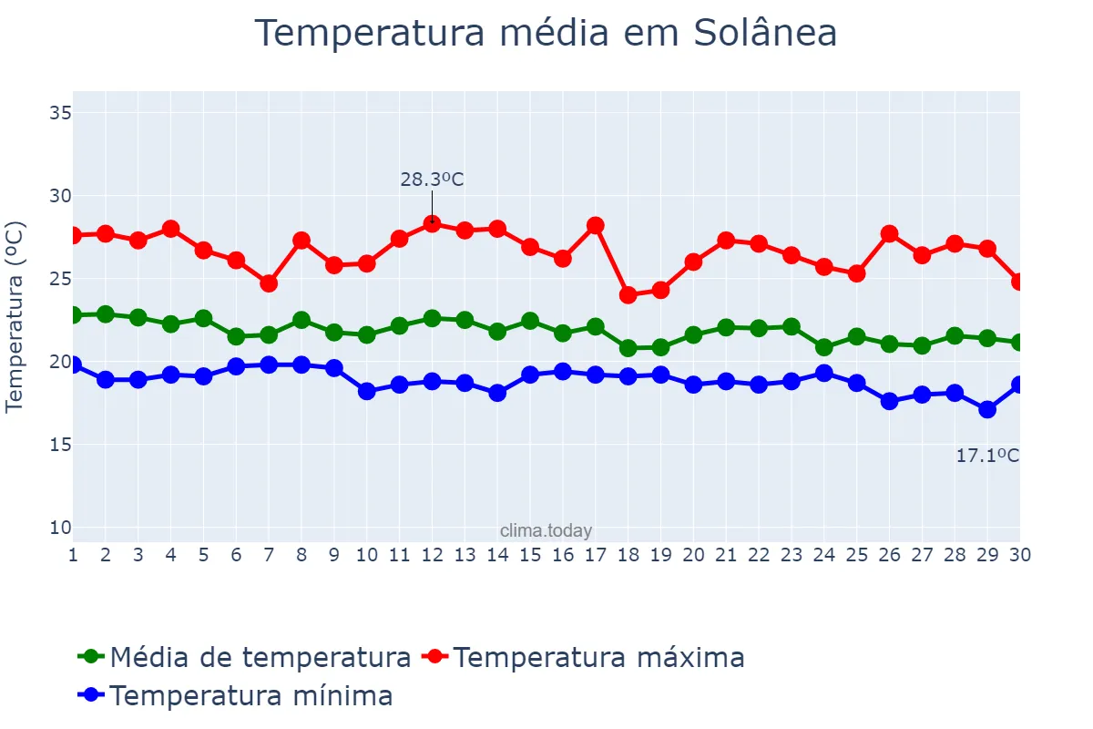 Temperatura em junho em Solânea, PB, BR