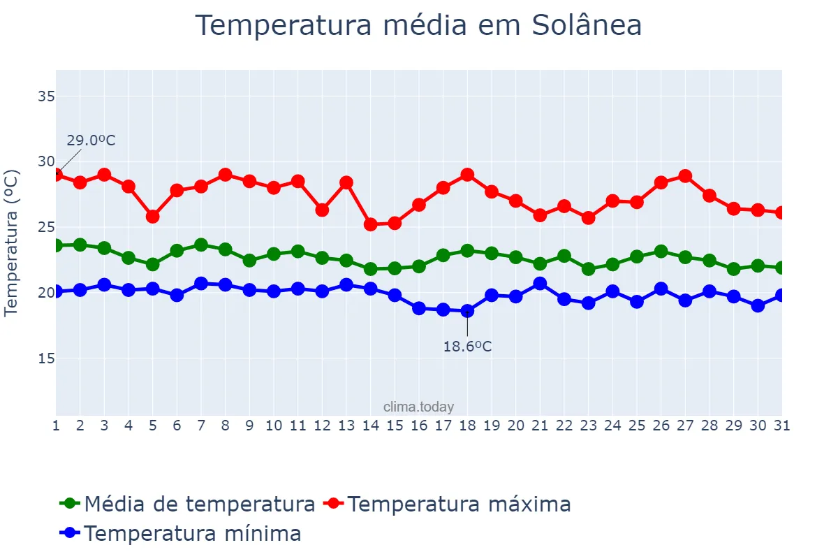 Temperatura em maio em Solânea, PB, BR