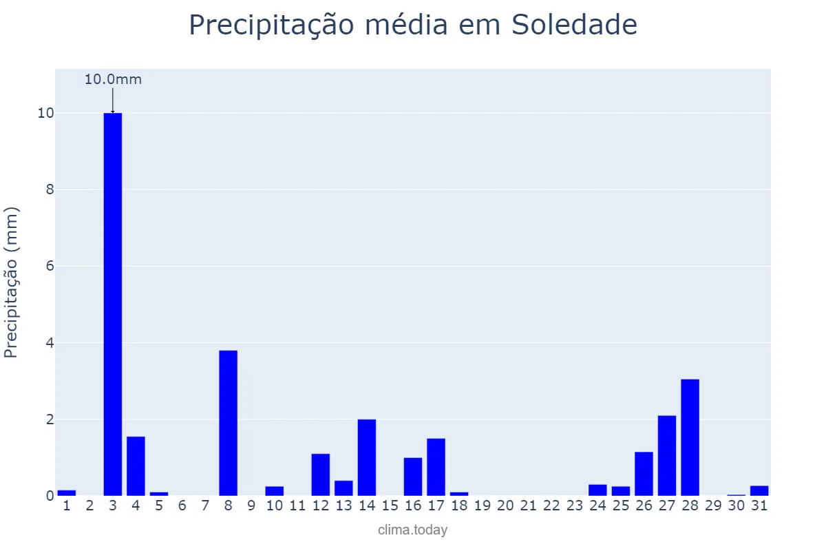 Precipitação em dezembro em Soledade, PB, BR