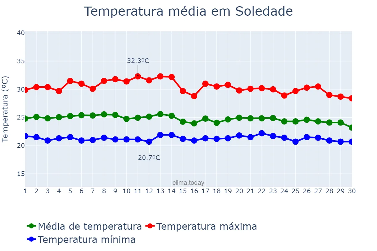 Temperatura em abril em Soledade, PB, BR