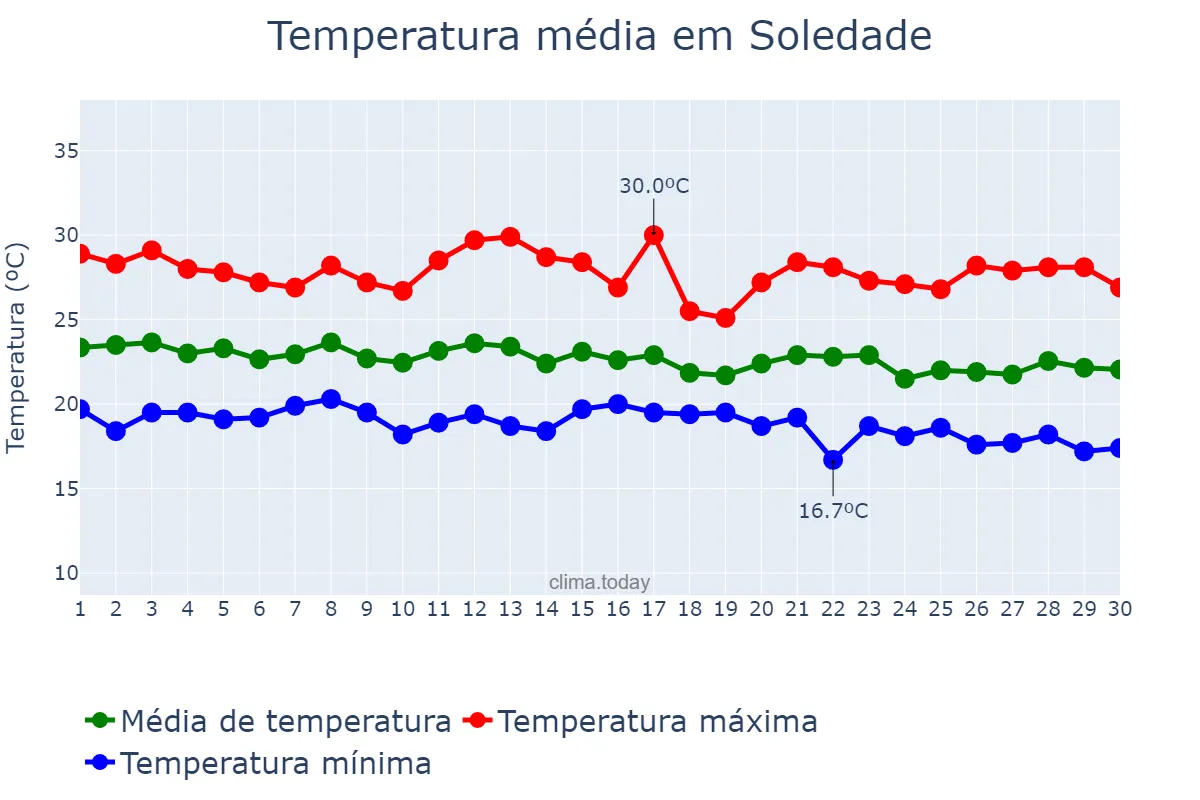 Temperatura em junho em Soledade, PB, BR