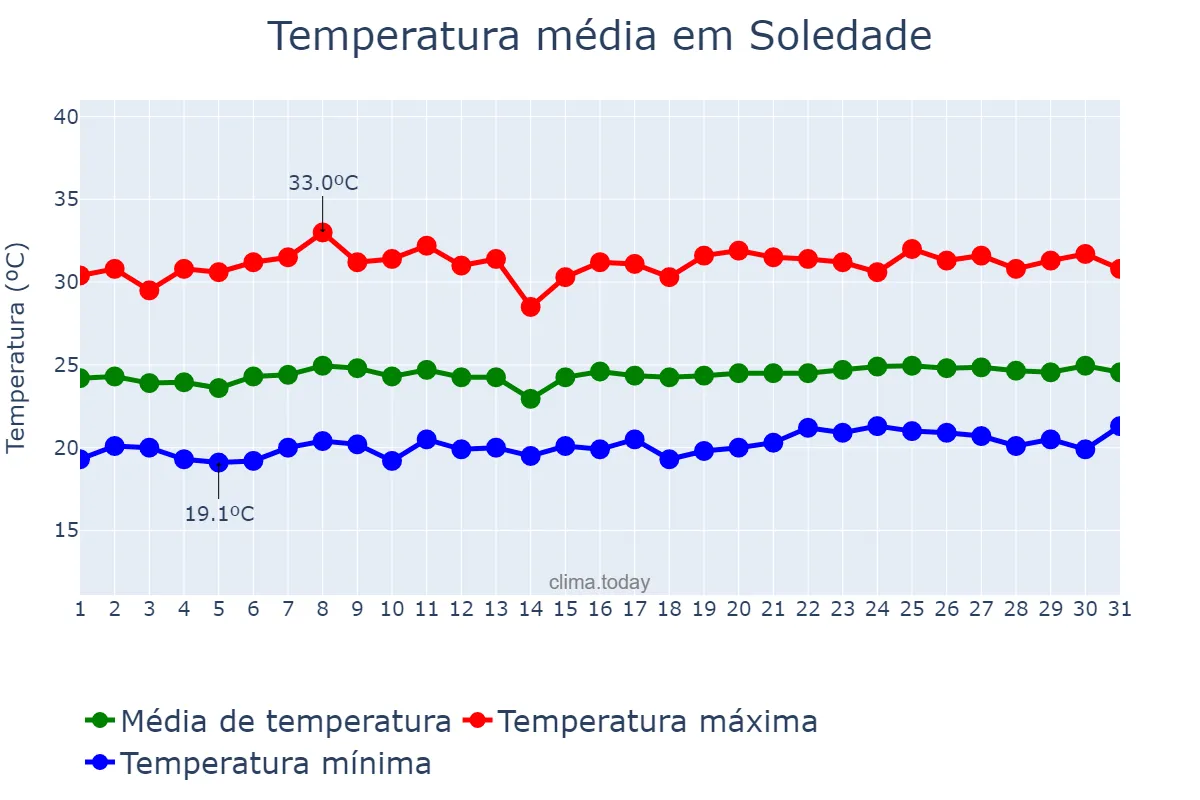 Temperatura em outubro em Soledade, PB, BR
