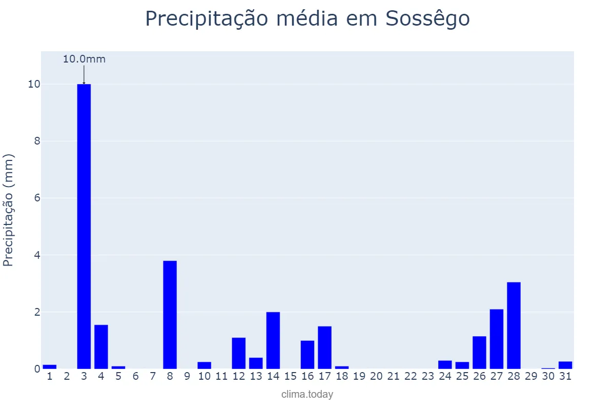 Precipitação em dezembro em Sossêgo, PB, BR