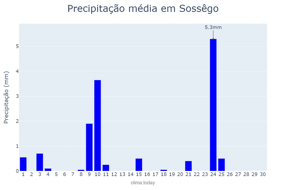 Precipitação em novembro em Sossêgo, PB, BR