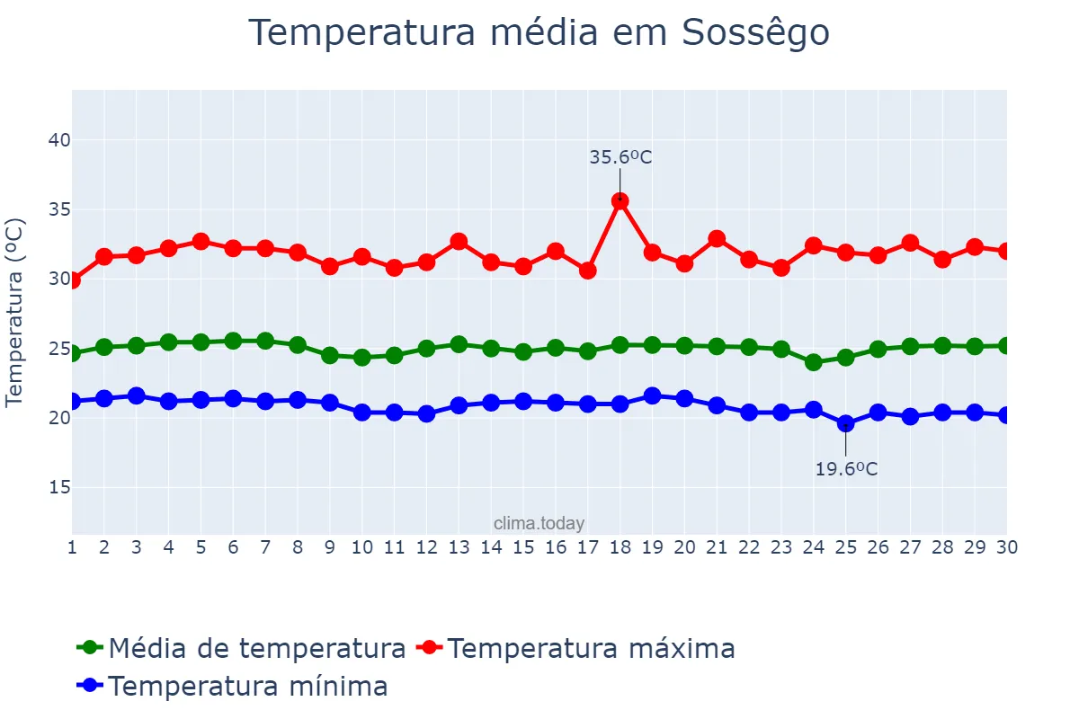 Temperatura em novembro em Sossêgo, PB, BR