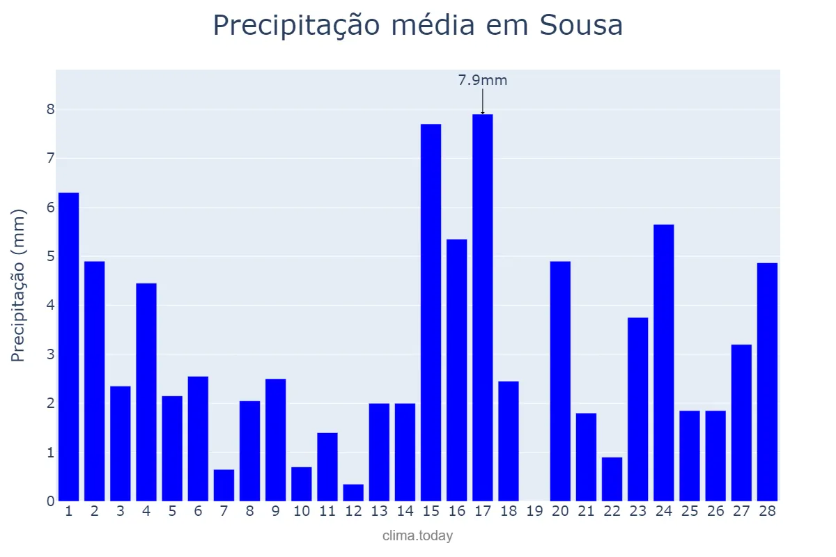 Precipitação em fevereiro em Sousa, PB, BR