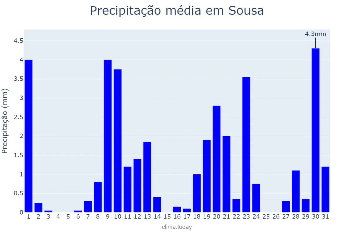 Precipitação em janeiro em Sousa, PB, BR