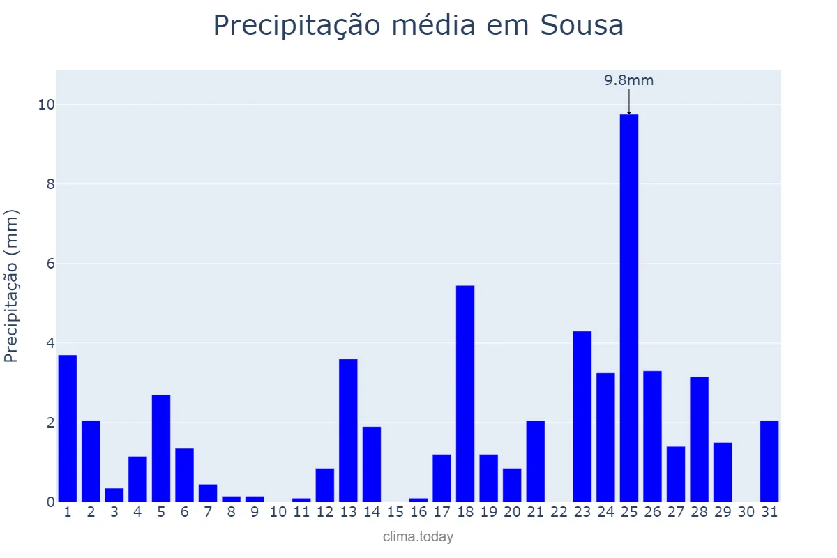 Precipitação em maio em Sousa, PB, BR