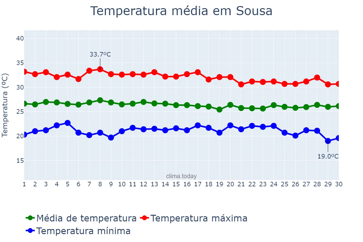 Temperatura em abril em Sousa, PB, BR