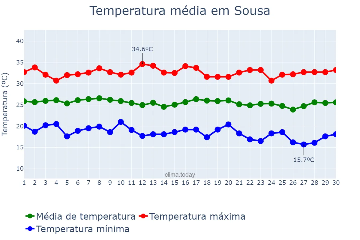 Temperatura em junho em Sousa, PB, BR