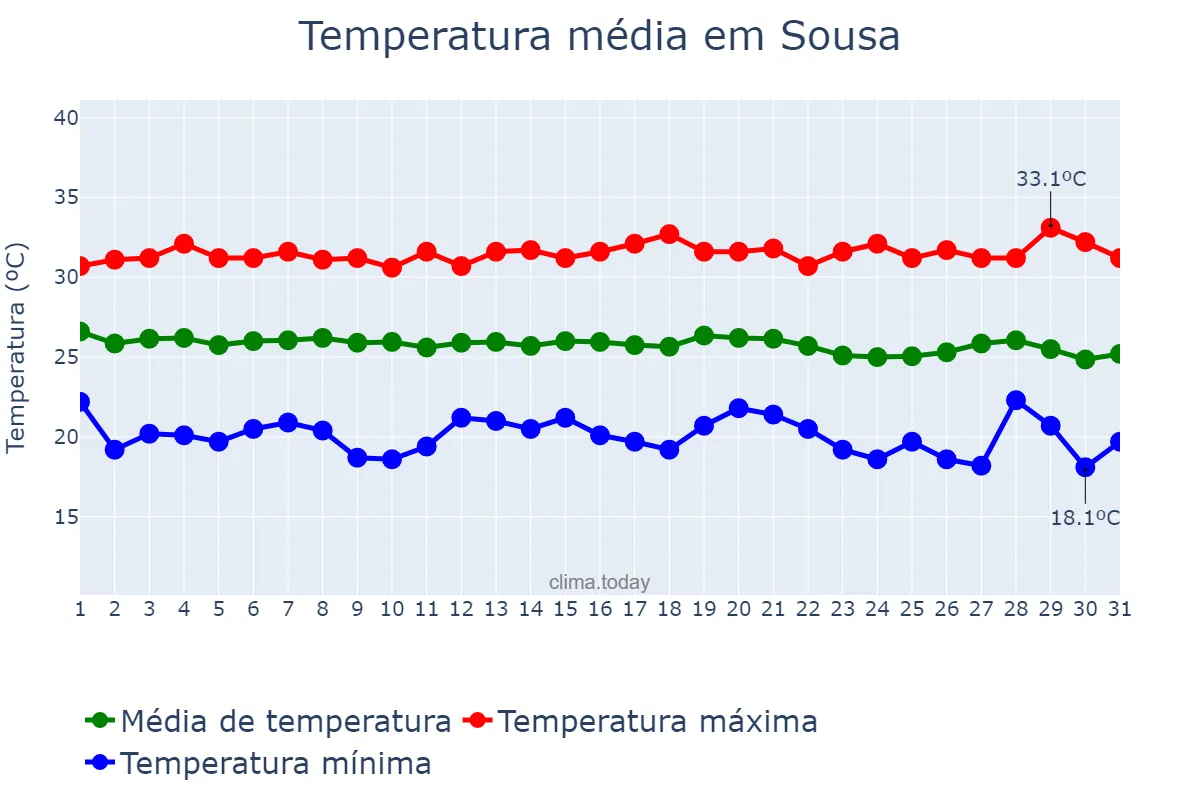 Temperatura em maio em Sousa, PB, BR