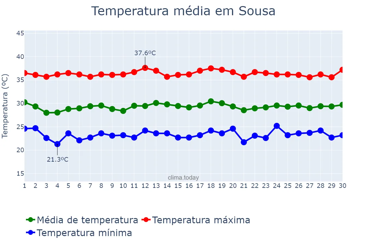 Temperatura em novembro em Sousa, PB, BR