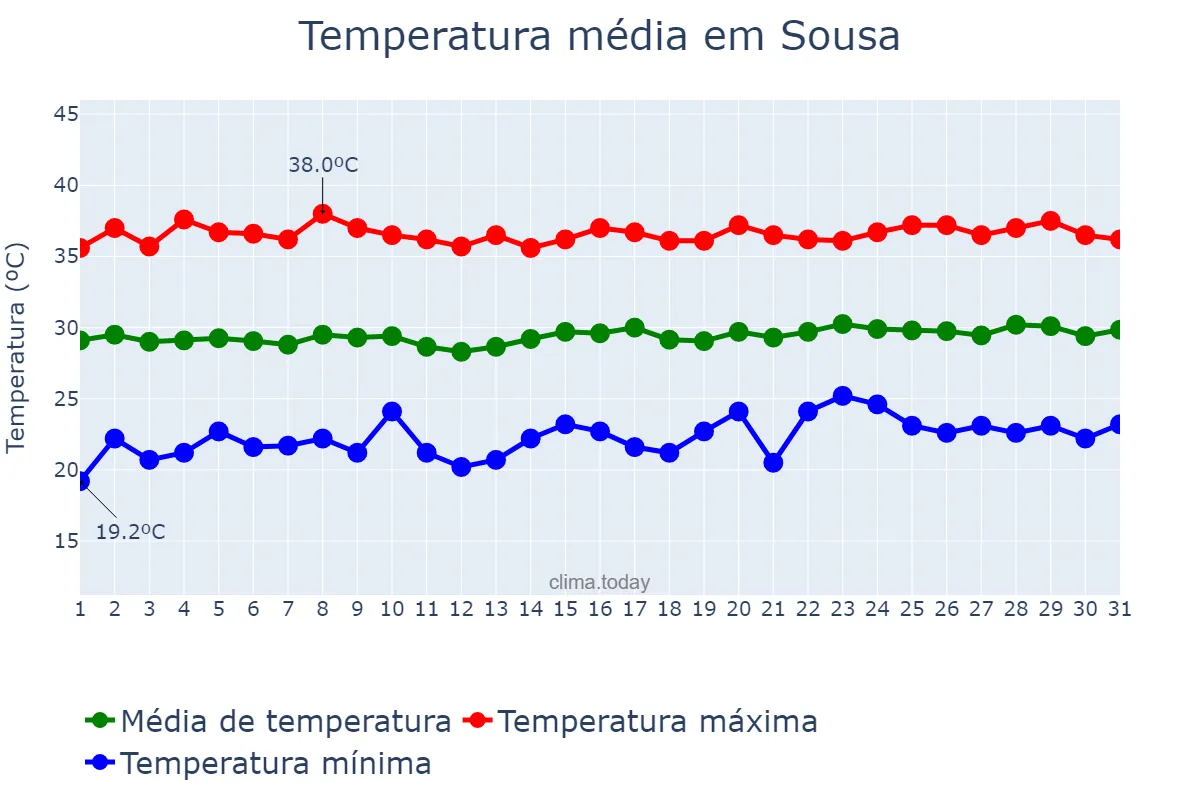 Temperatura em outubro em Sousa, PB, BR