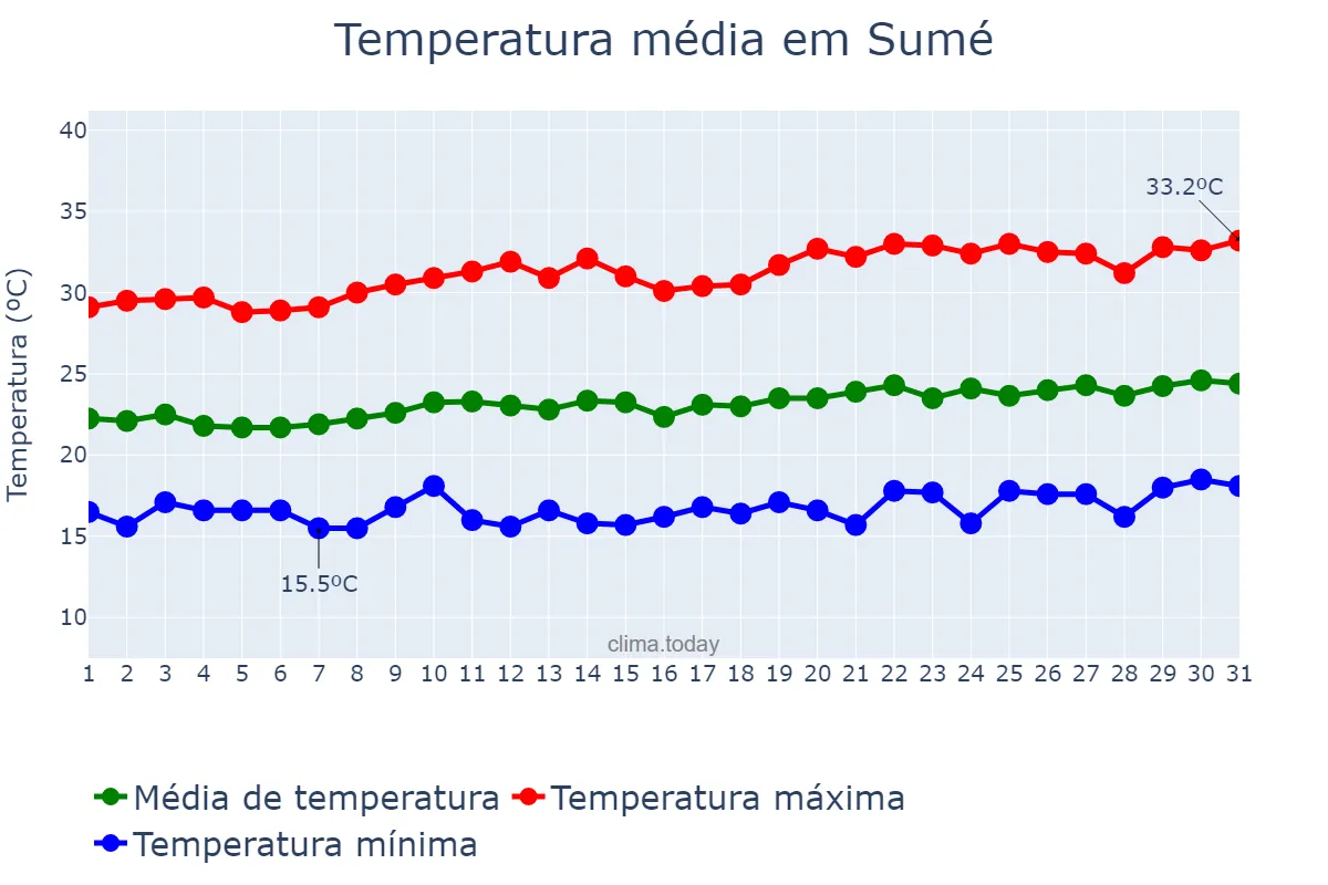 Temperatura em agosto em Sumé, PB, BR