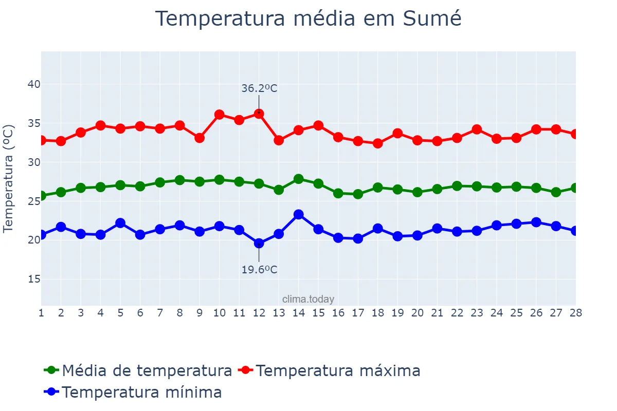 Temperatura em fevereiro em Sumé, PB, BR