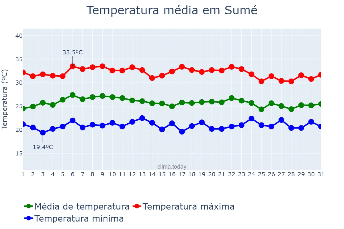 Temperatura em marco em Sumé, PB, BR