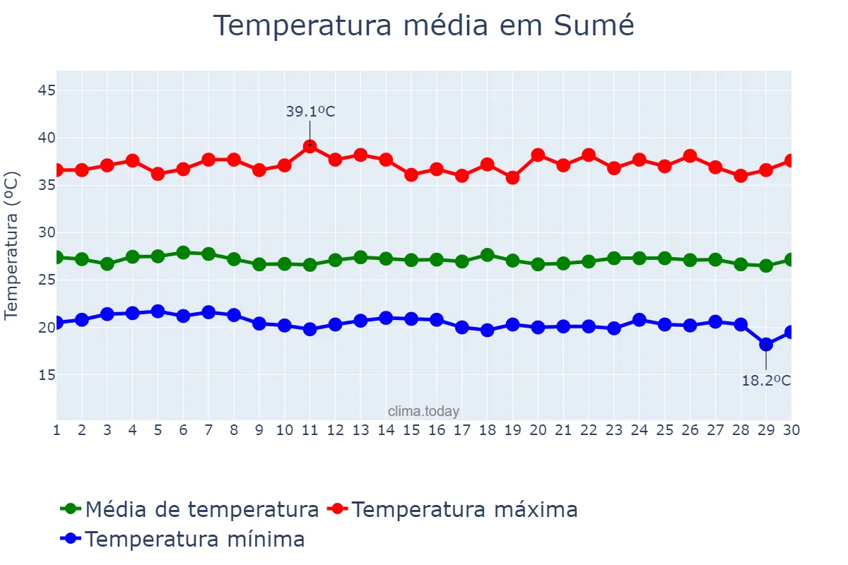 Temperatura em novembro em Sumé, PB, BR