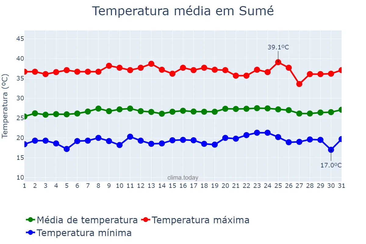 Temperatura em outubro em Sumé, PB, BR