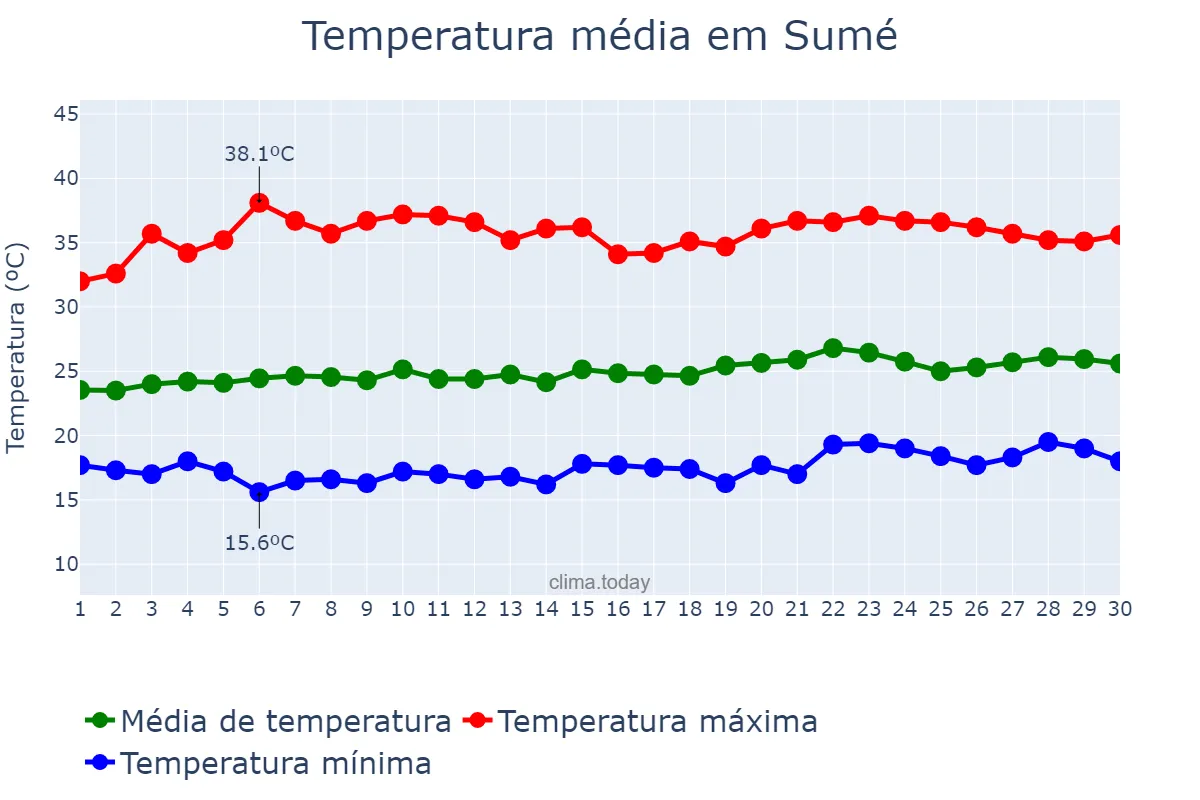 Temperatura em setembro em Sumé, PB, BR