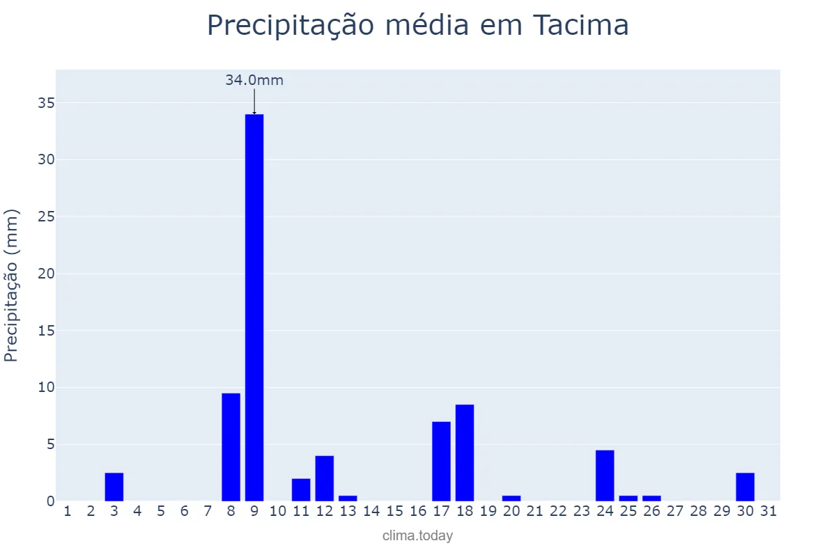 Precipitação em janeiro em Tacima, PB, BR