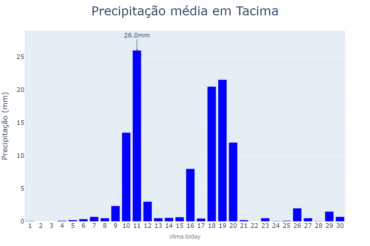 Precipitação em junho em Tacima, PB, BR