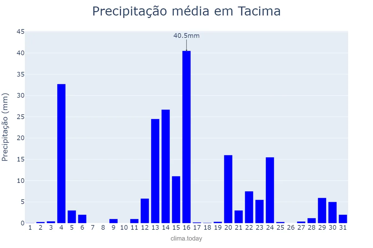 Precipitação em maio em Tacima, PB, BR
