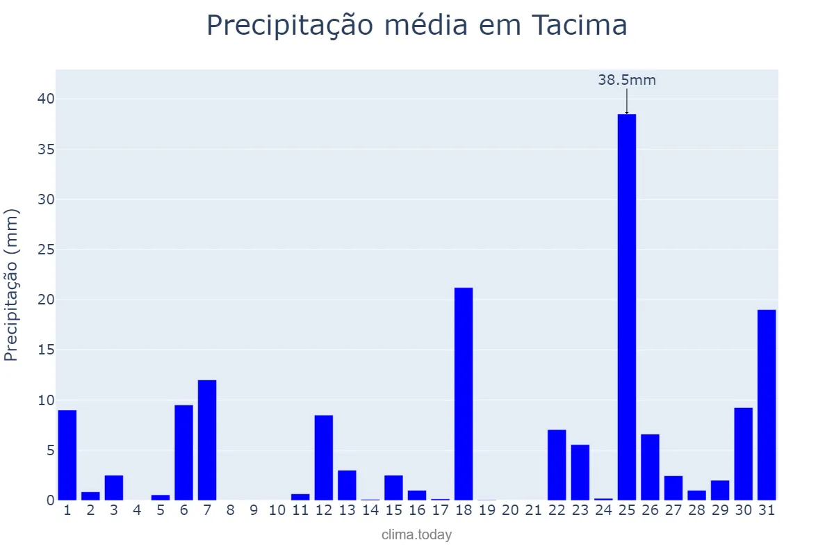 Precipitação em marco em Tacima, PB, BR