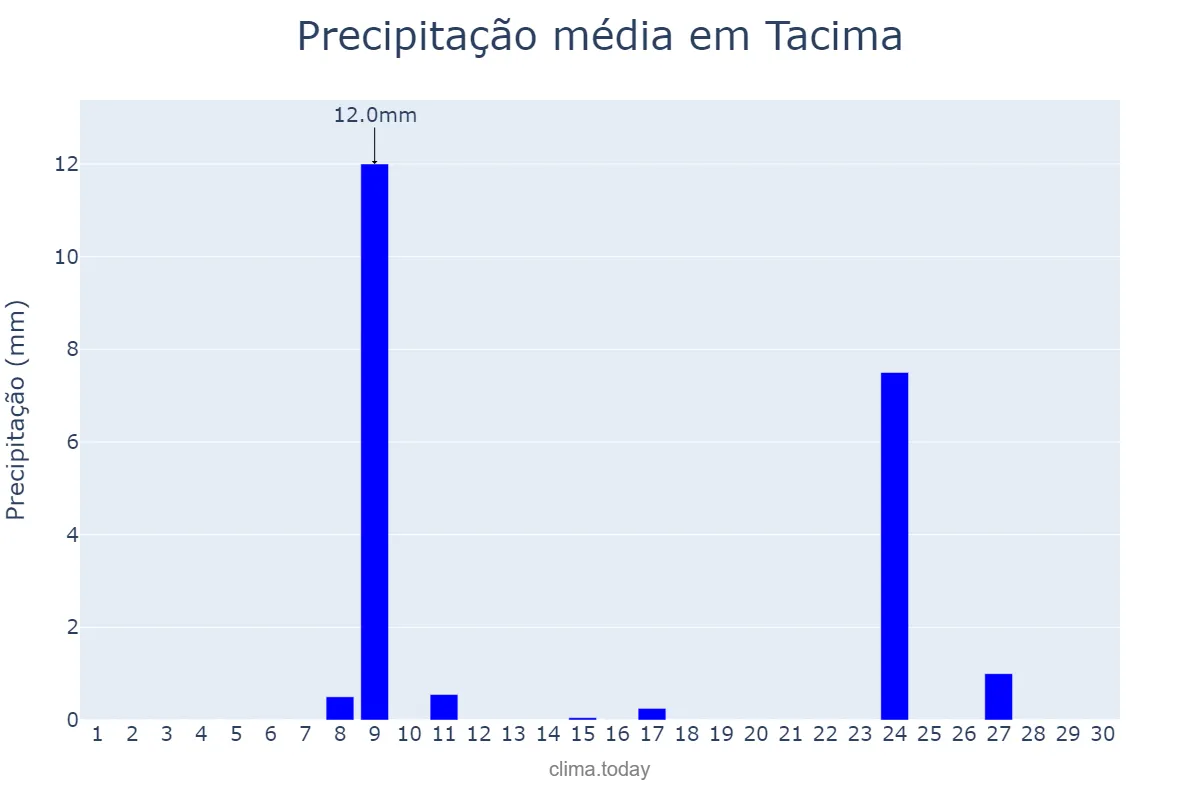 Precipitação em novembro em Tacima, PB, BR