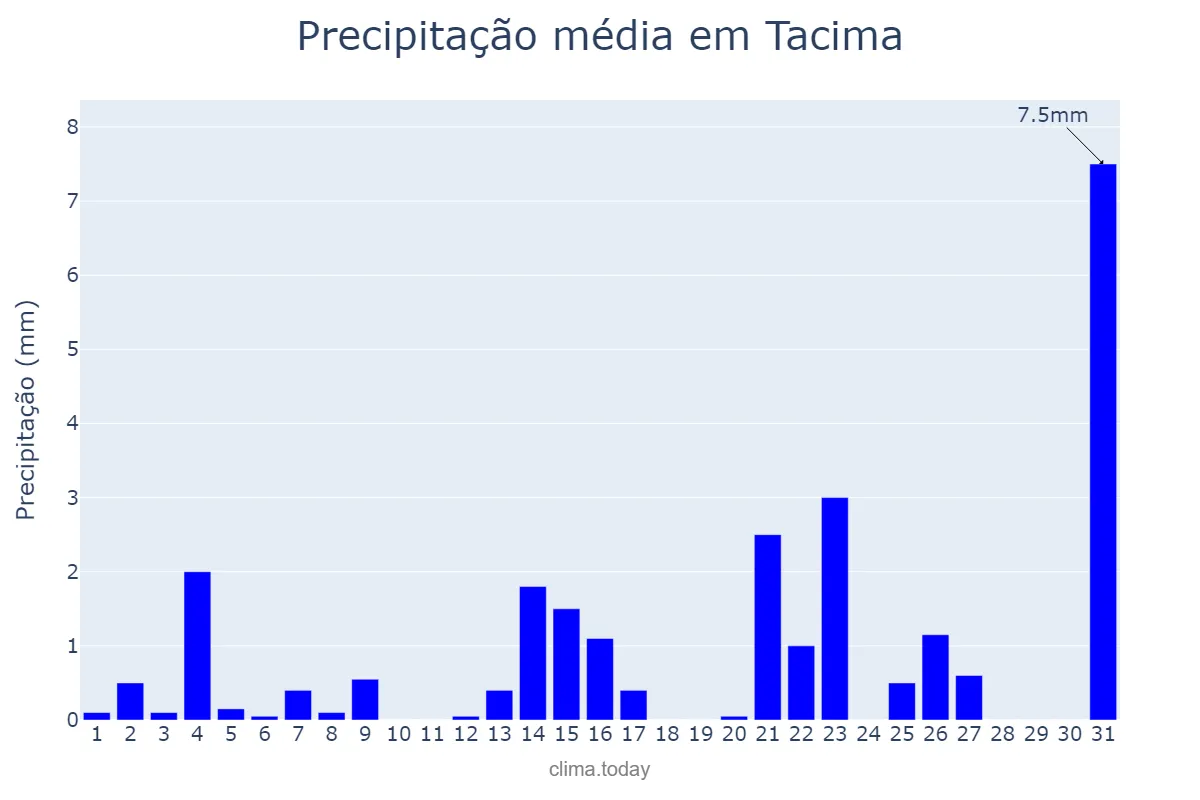 Precipitação em outubro em Tacima, PB, BR