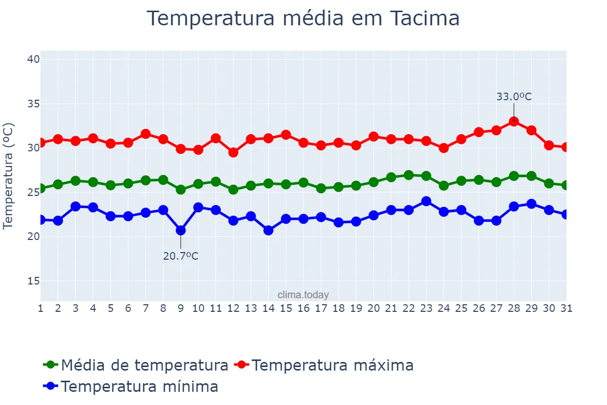 Temperatura em janeiro em Tacima, PB, BR