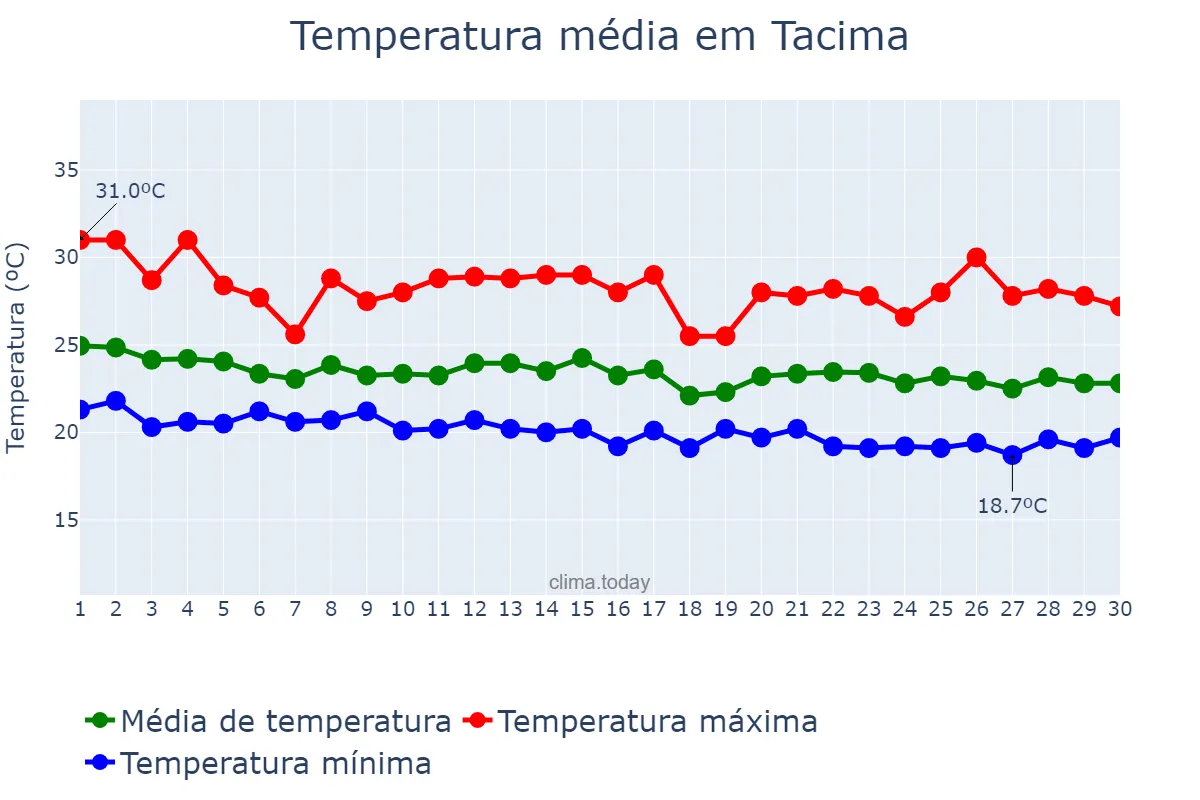 Temperatura em junho em Tacima, PB, BR