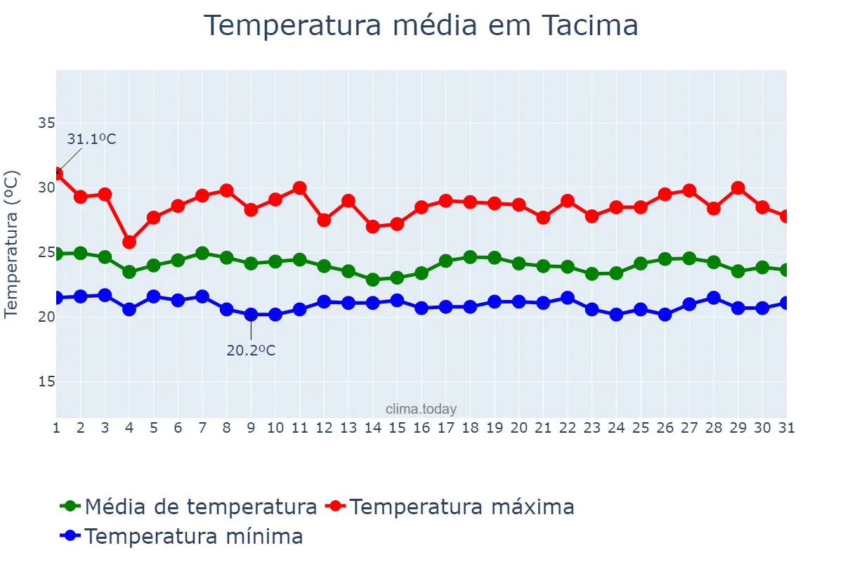 Temperatura em maio em Tacima, PB, BR