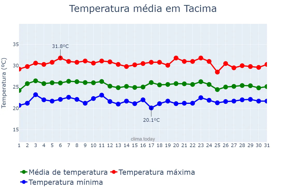 Temperatura em marco em Tacima, PB, BR