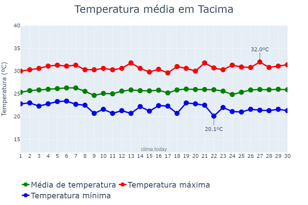 Temperatura em novembro em Tacima, PB, BR