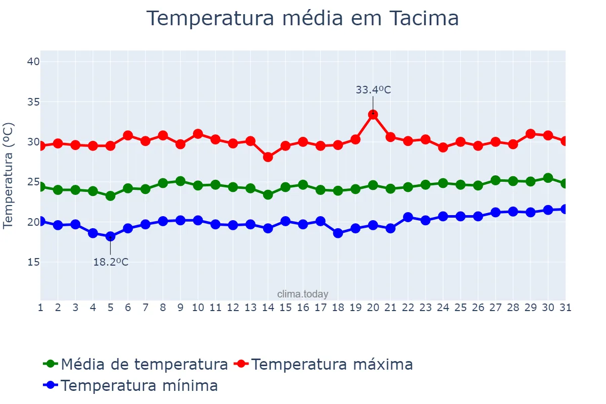 Temperatura em outubro em Tacima, PB, BR