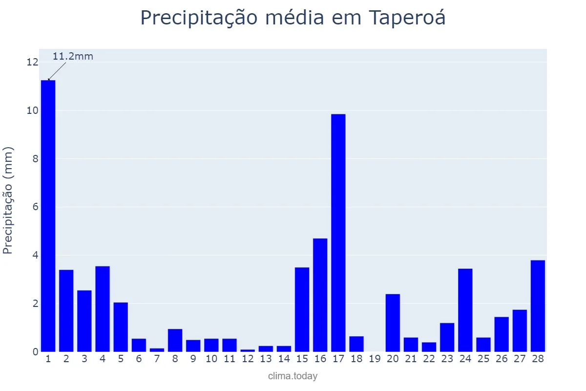 Precipitação em fevereiro em Taperoá, PB, BR