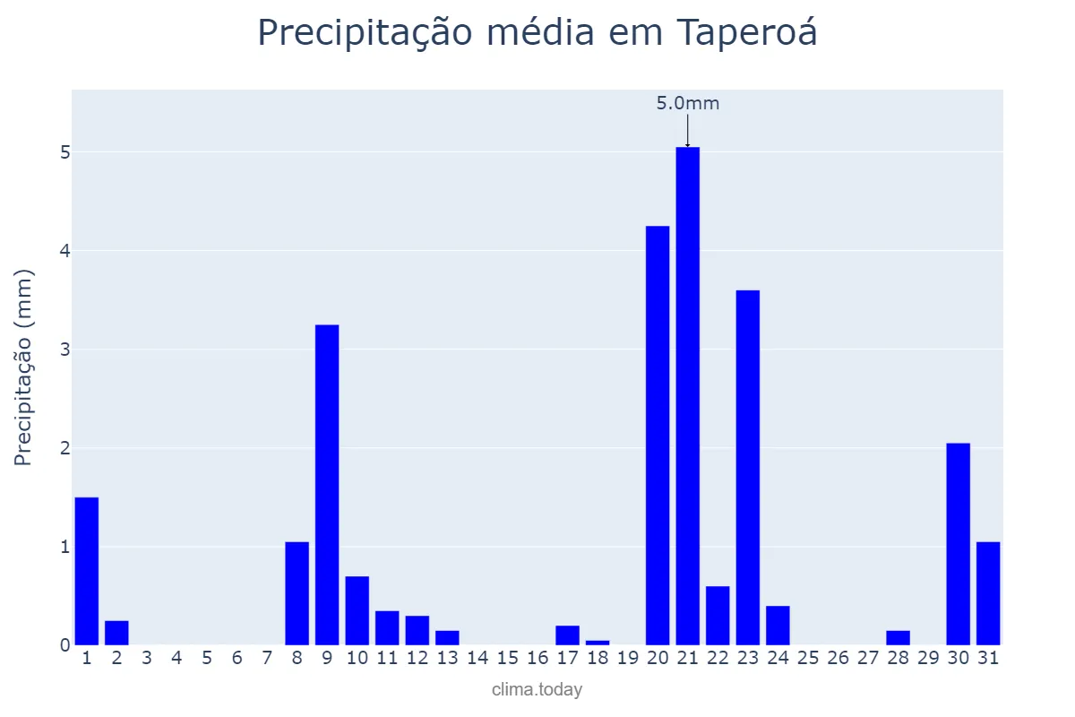 Precipitação em janeiro em Taperoá, PB, BR