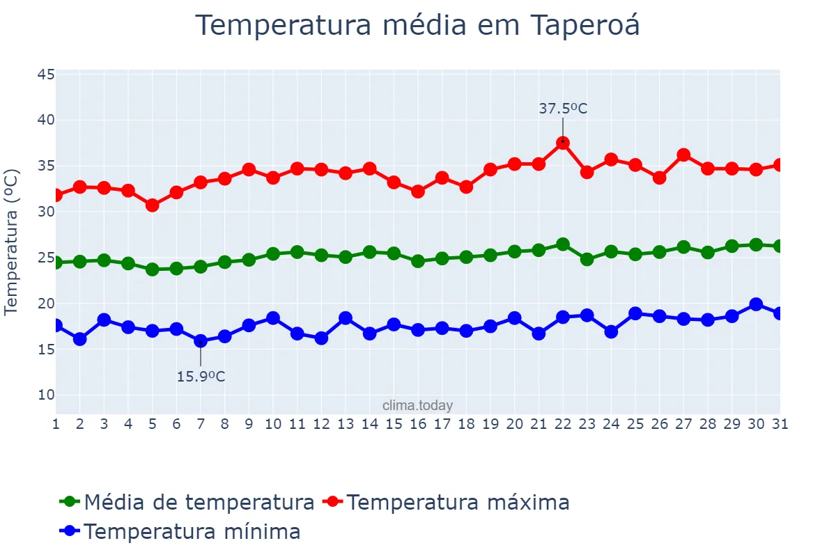 Temperatura em agosto em Taperoá, PB, BR